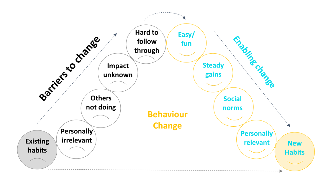 Change предложение. Change Habits. Intention Behavior gap это. Changing Habits. Sharigrama change.